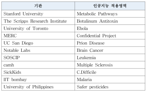 Atomwise 제휴 현황