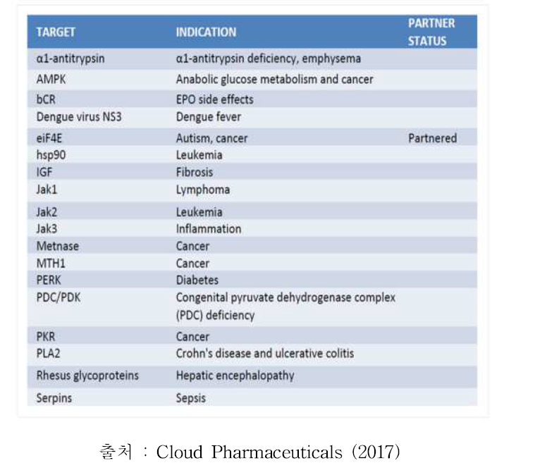 Cloud Pharmaceuticals의 신약개발 중심영역