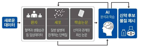 일본의 인공지능을 통한 신약개발 프로세스