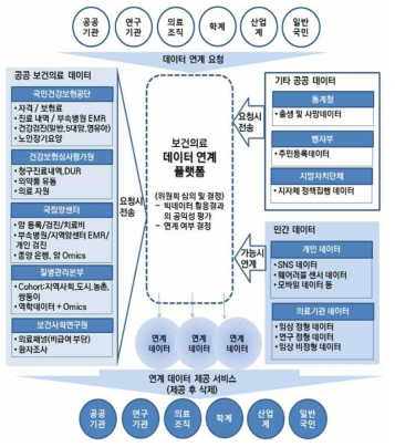 보건의료 빅데이터 플랫폼 예시