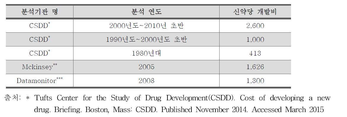 1개의 신약 개발에 소요되는 연구개발 비용