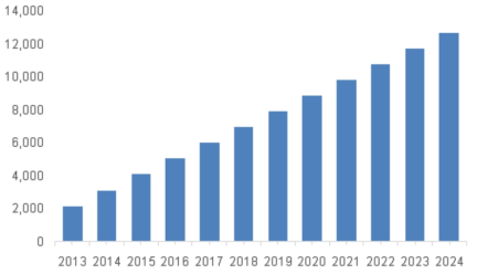 Global eClinical solutions market