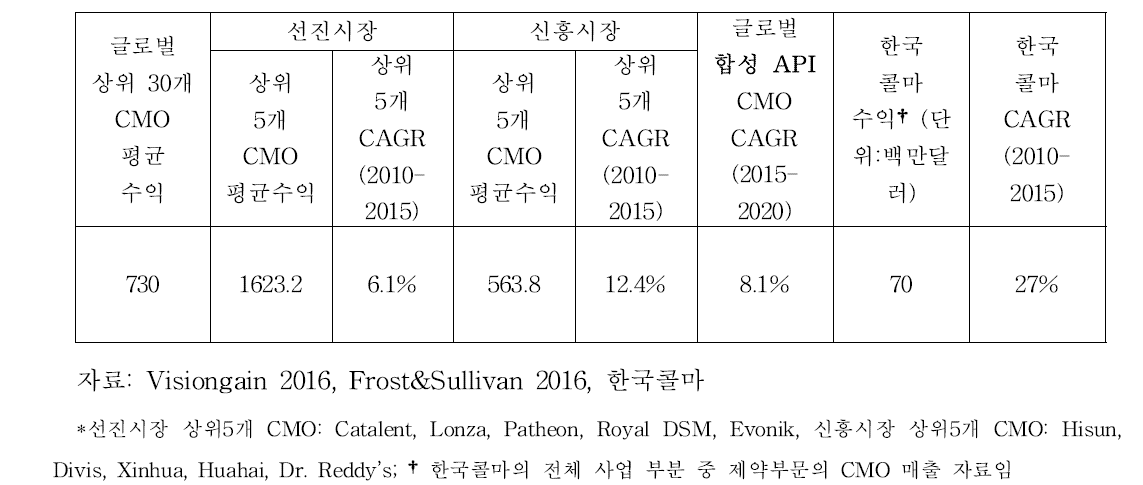 글로벌 CMO와 한국콜마 비교: 평균수익 및 CAGR