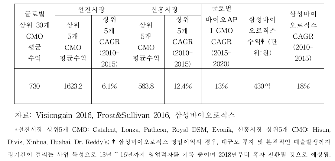 글로벌 CMO와 삼성바이오로직스 비교: 평균수익 및 CAGR