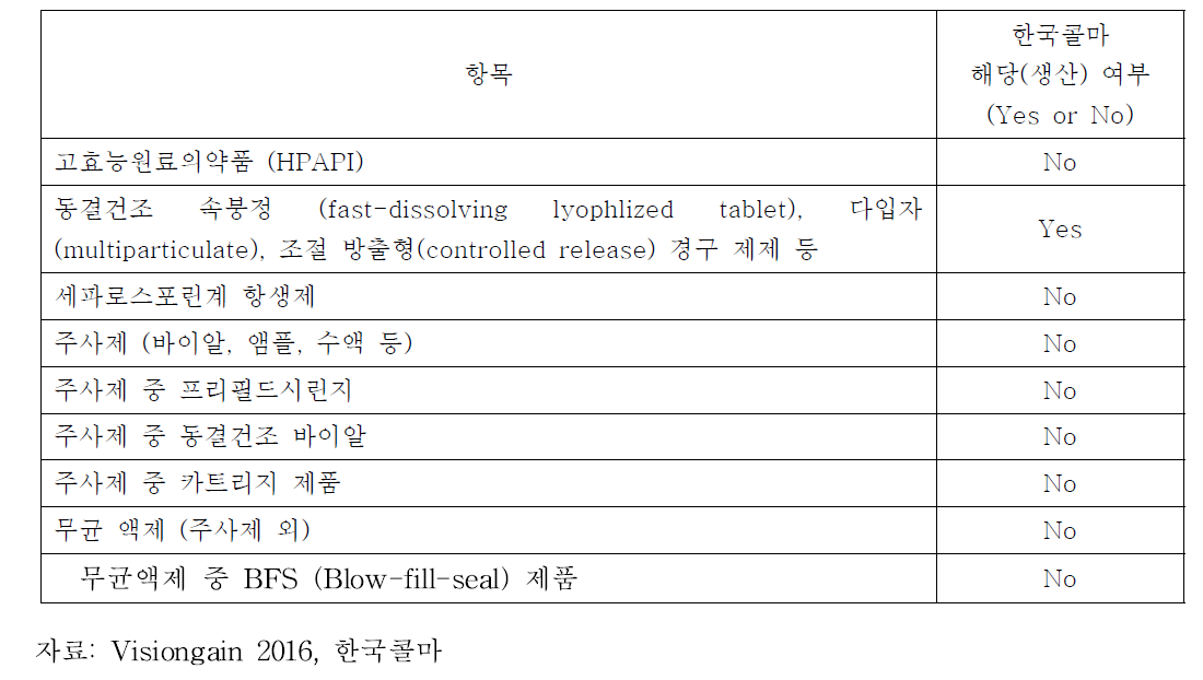 글로벌 30대 CMO와 한국콜마 비교: CMO 의약품 개발 현황