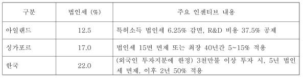 국가별 법인세 및 인센티브 내용 (아일랜드, 싱가포르, 한국)