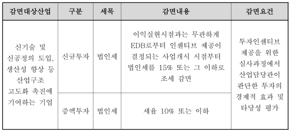 특정산업 투자유치 관점에서의 조세 감면