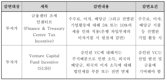 배당소득세 감면 인센티브