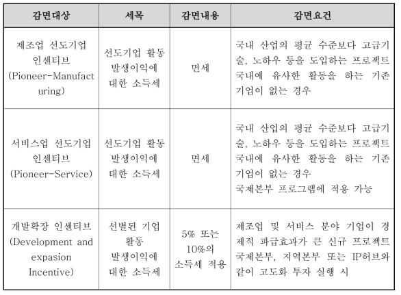 근로소득세 감면 인센티브