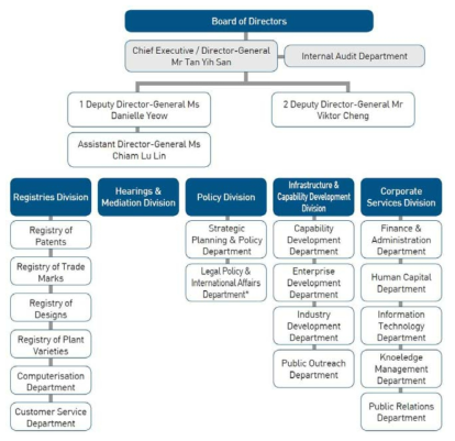 싱가포르 지식재산권청의 조직도