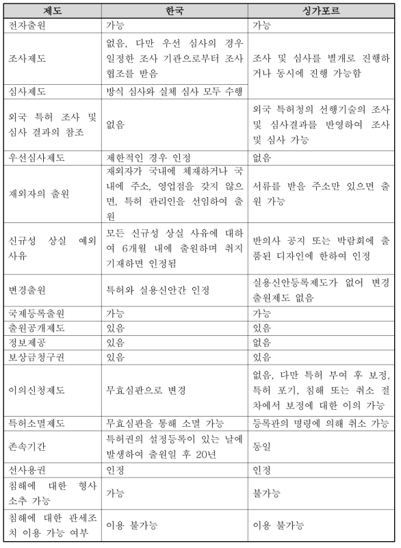 한국 특허법과 싱가포르 특허법의 비교