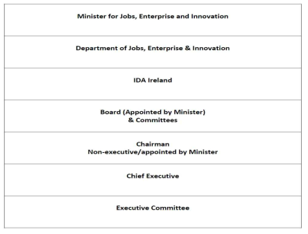 IDA Ireland의 조직체계