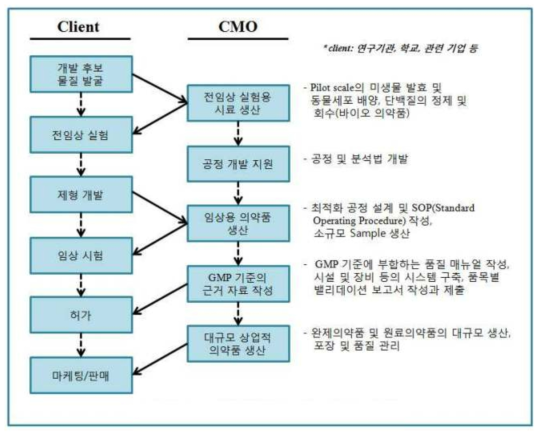 CMO 사업의 업무 프로세스 및 주요 활동