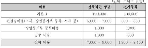 스위스 내 주식회사 설립비용