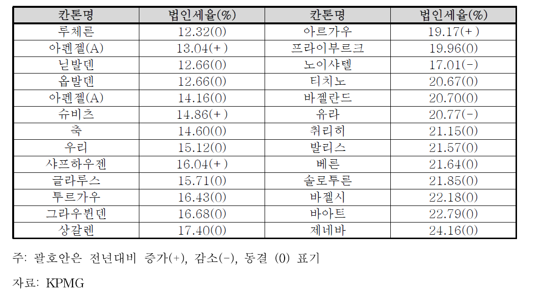 2015년 칸톤별 법인세 현황