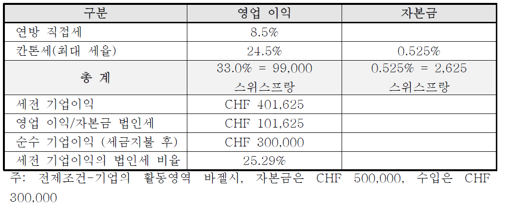 스위스 내 활동하는 기업의 법인세 부담 예시