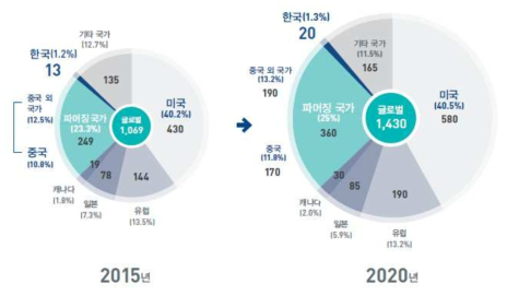 지역별, 국가별 의약품 시장 점유율 현황 및 전망