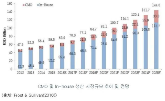 CMO 및 In-house 생산 시장규모 추이 및 전망