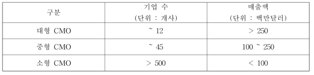 매출액에 따른 CMO 사업체의 구분