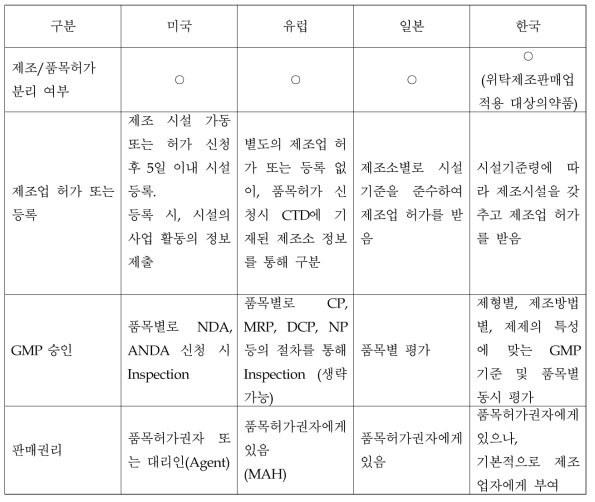 제조와 품목허가 분리(제조업, 품목허가, 판매권리 등) 국내외 비교