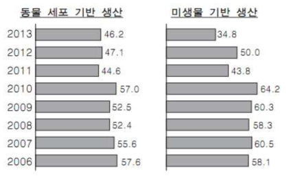 바이오의약품 기업 중 생산 아우소싱 하지 않는 비율