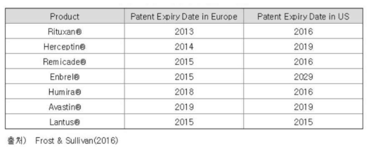 주요 바이오의약품 특허 만료 시기