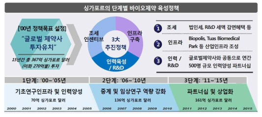 싱가포르의 단계별 바이오제약 육성정책