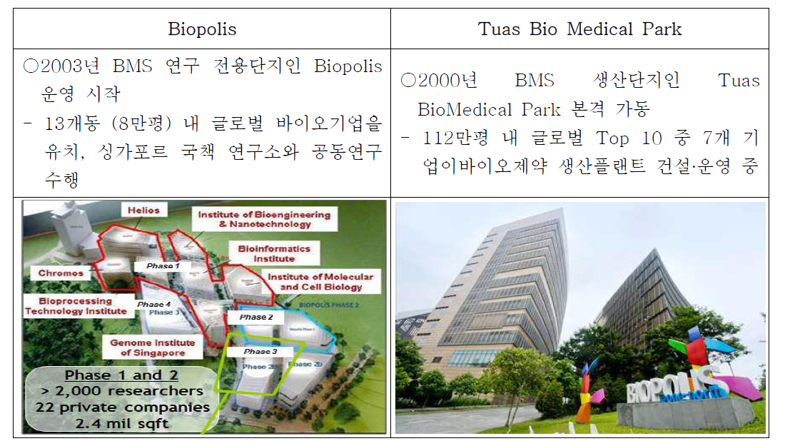 Biopolis와 Tuas BioMedical Park