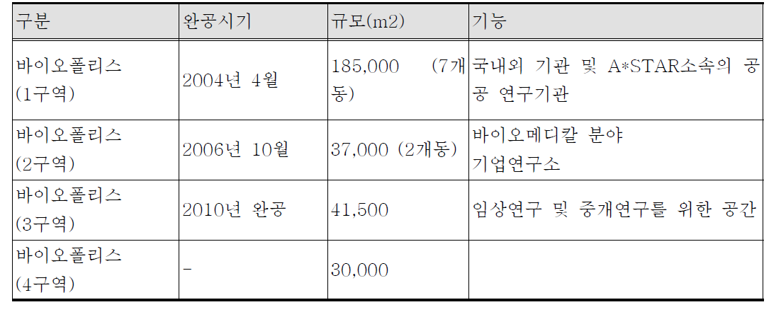 바이오폴리스 지구개발 계획