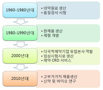 아일랜드 제약산업의 발전과정