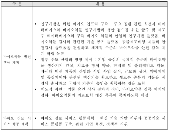 생물산업 발전규획 지원 방안