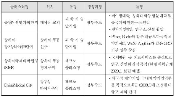 중국의 바이오클러스터