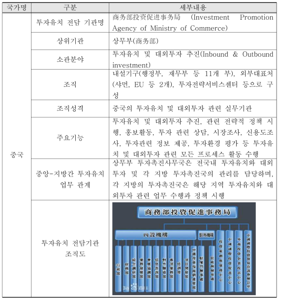 중국 투자유치업무 수행체계