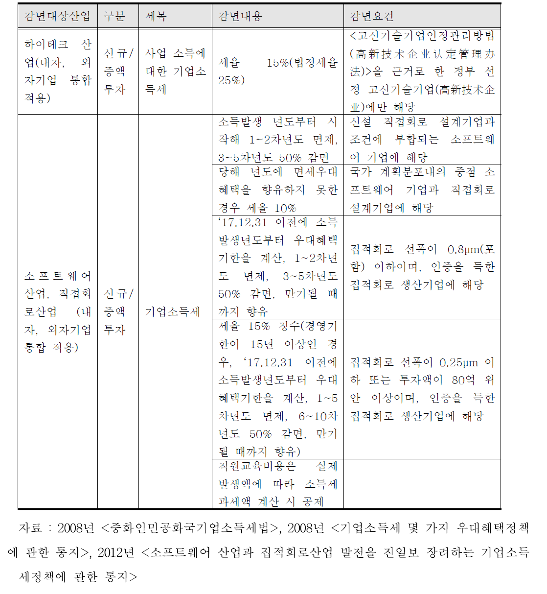 특정산업 투자유치 관점