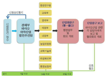 바이오 의약산업 발전추진팀 운영체계