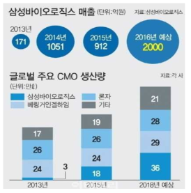 삼성바이오로직스의매출및CMO생산량