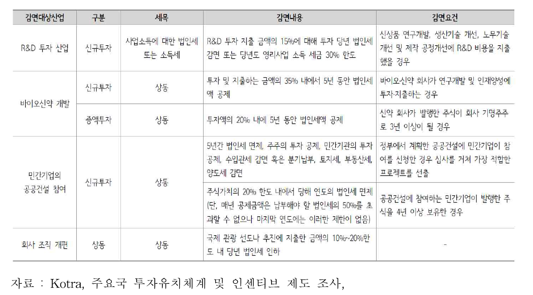 대만의 투자 활성화 조세감면 인센티브