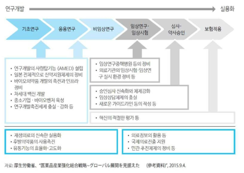 제약산업 육성·지원 방향