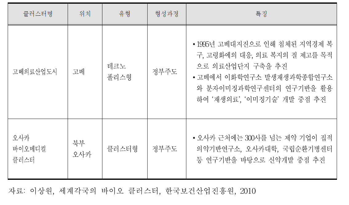 일본의 대표적인 바이오클러스터