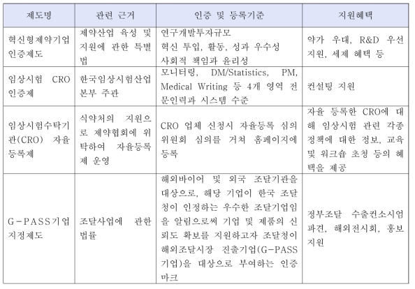 우수 기업 등을 지원하기 위한 정부 지원 제도 사례