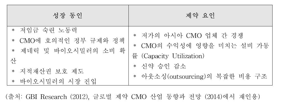 CMO 신흥시장의 성장동인과 제약요인