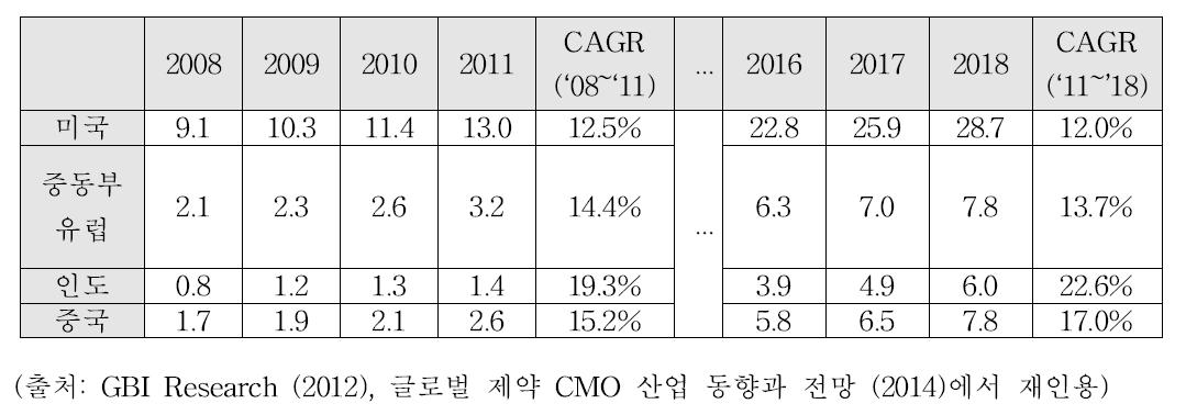 지역별 CMO 성장 전망