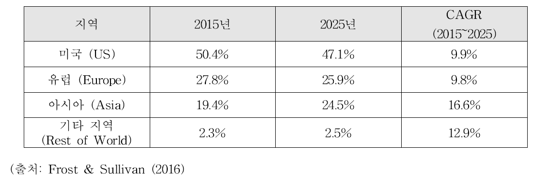 지역별 CMO의 2015년 시장점유율과 2025년 예상 시장점유율