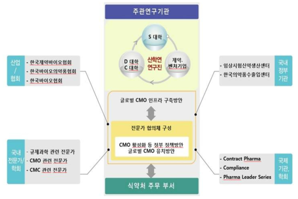 연구추진 체계