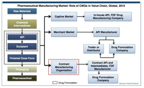 의약품 제조 시장의 가치사슬 상 CMO의 역할