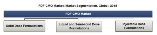 FDF CMO 시장의 분류