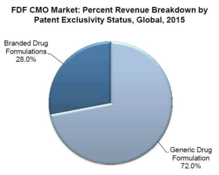 특허 여부에 따른 FDF CMO 시장(2015년)