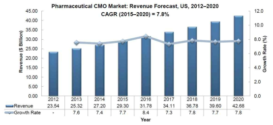 미국 제약산업 CMO 시장 예측