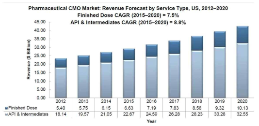 미국 제약산업 CMO 시장 분야별 예측