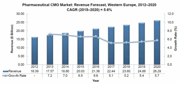 서유럽 제약 CMO 시장 예측 (2012-2020년)